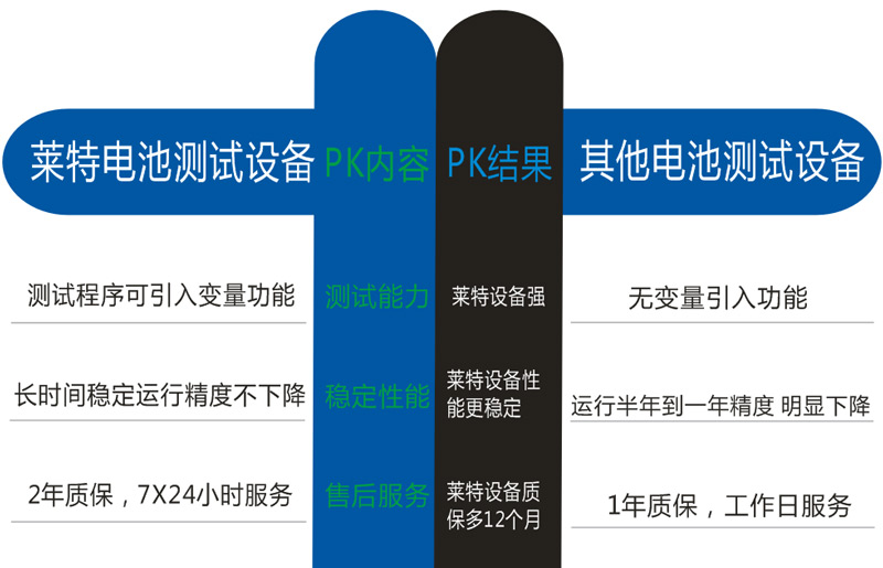 萊特電池測(cè)試設(shè)備與其他對(duì)比